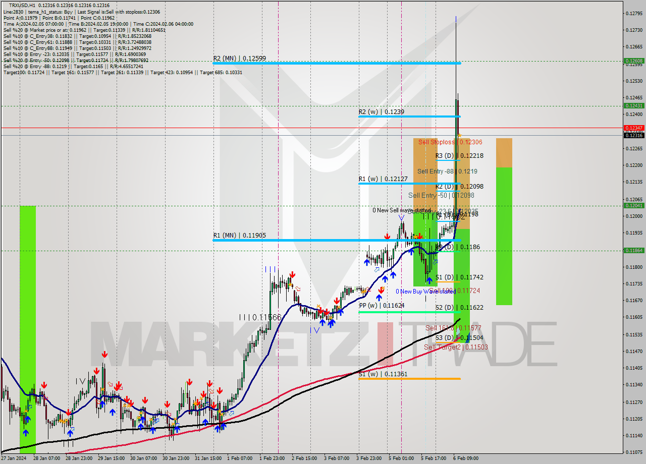 TRXUSD H1 Signal