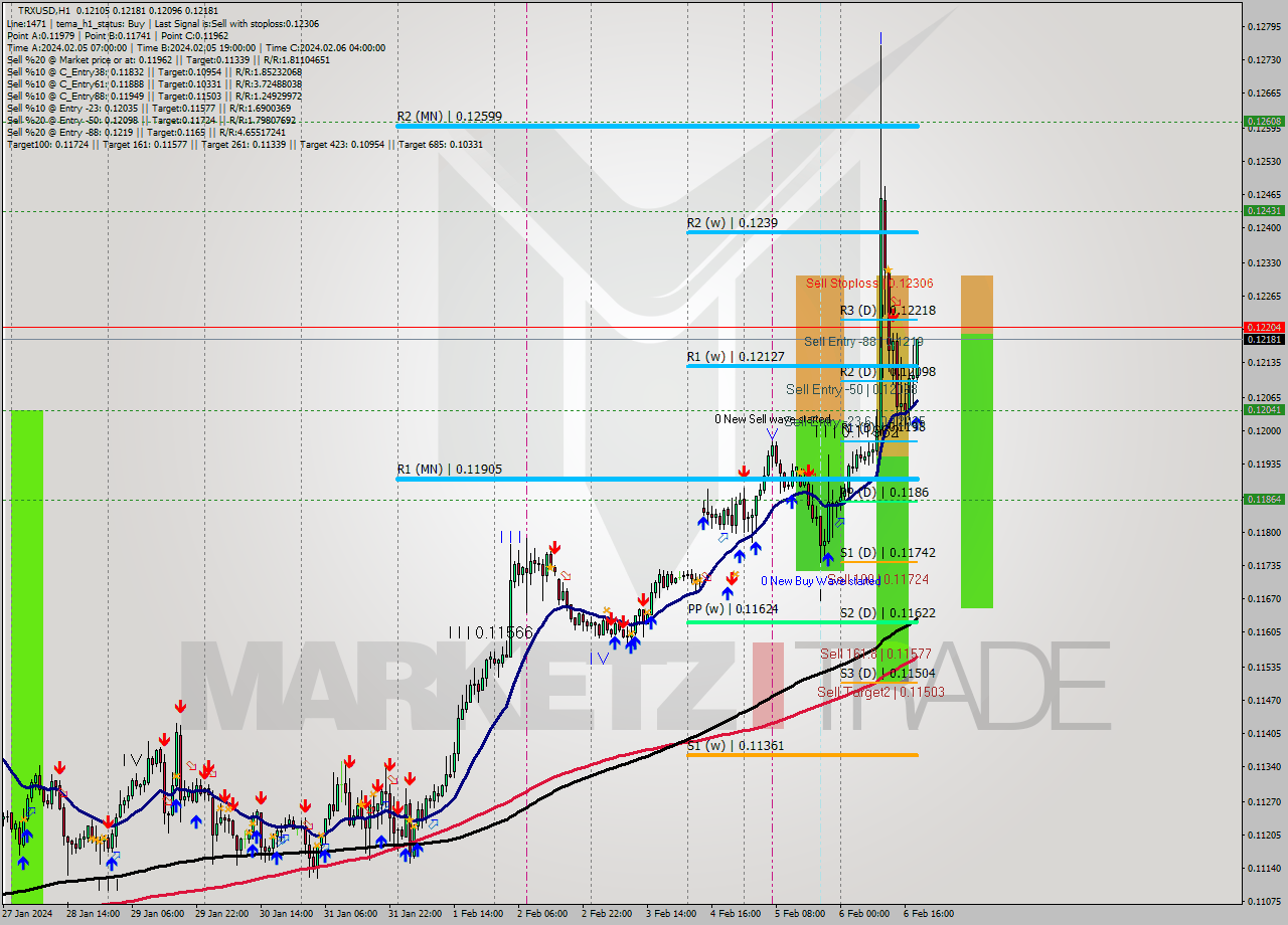 TRXUSD H1 Signal