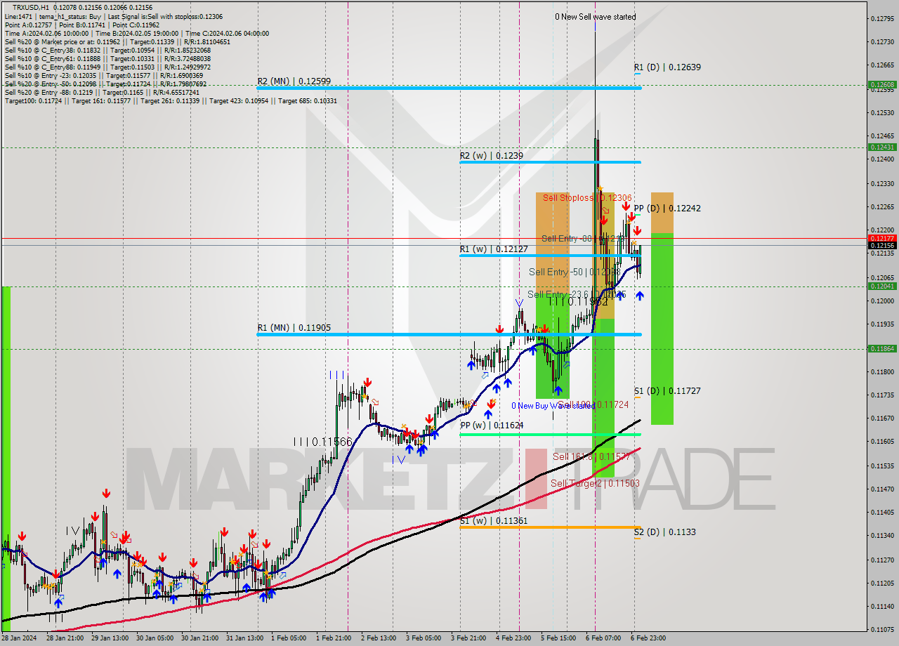 TRXUSD H1 Signal