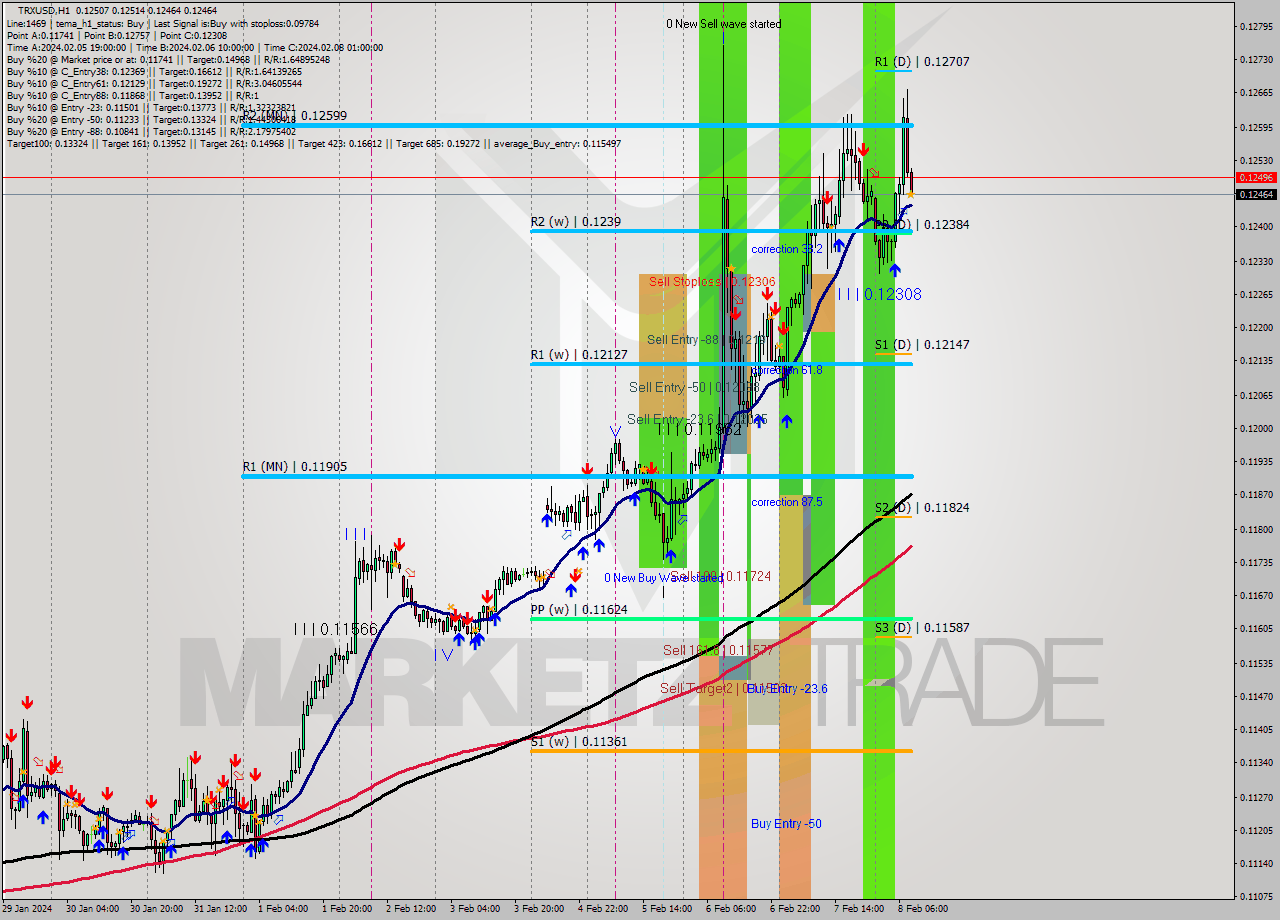 TRXUSD H1 Signal