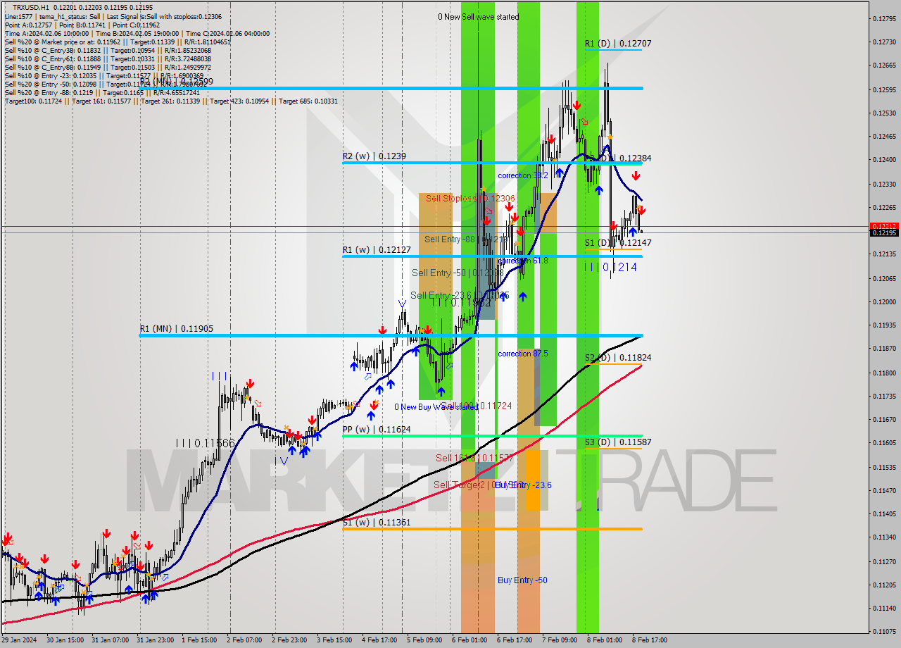 TRXUSD H1 Signal