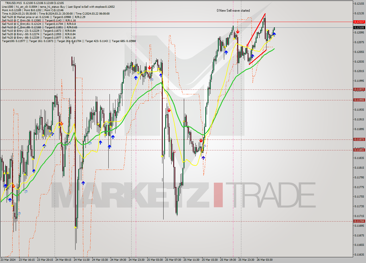 TRXUSD M15 Signal