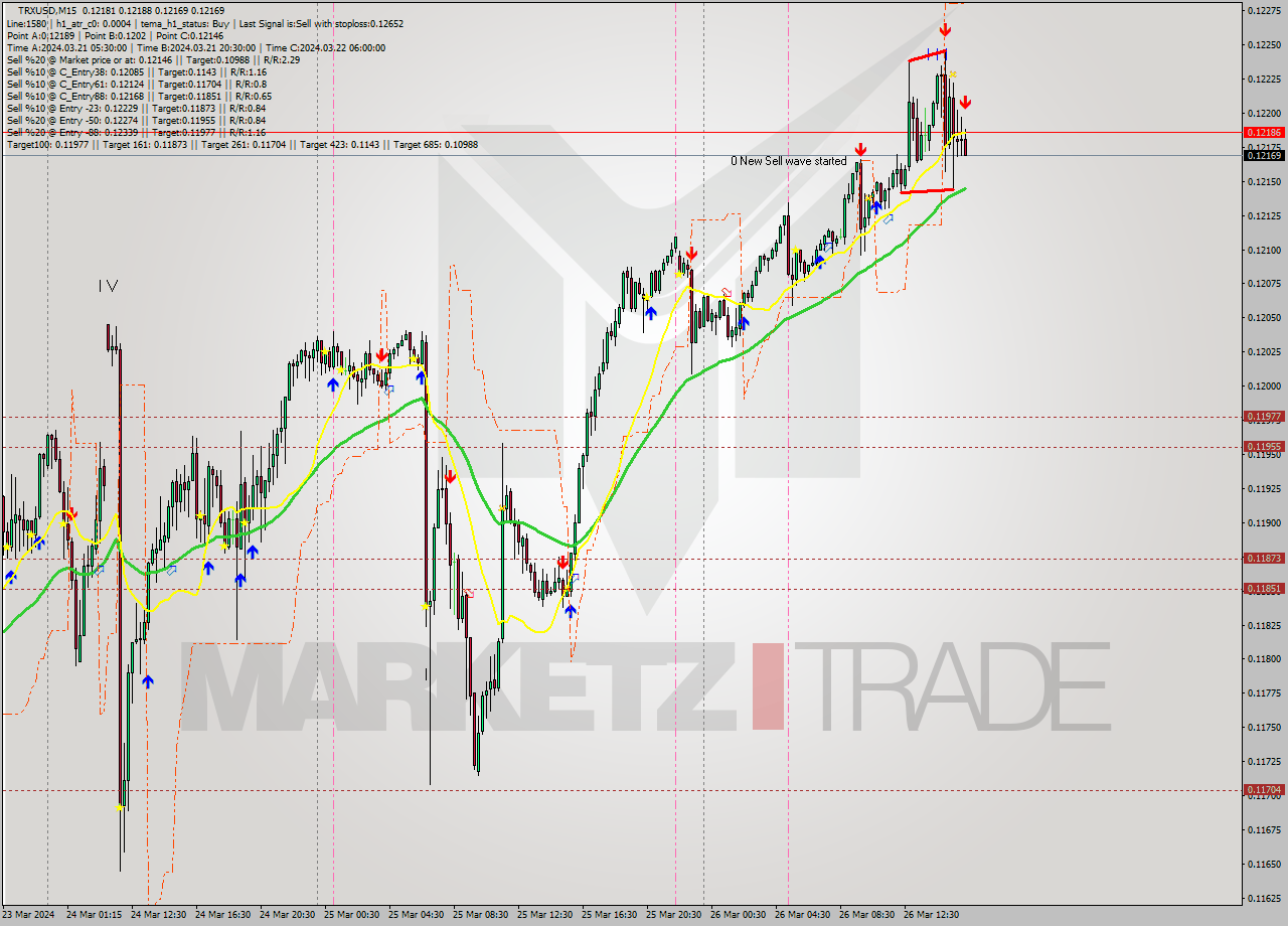 TRXUSD M15 Signal