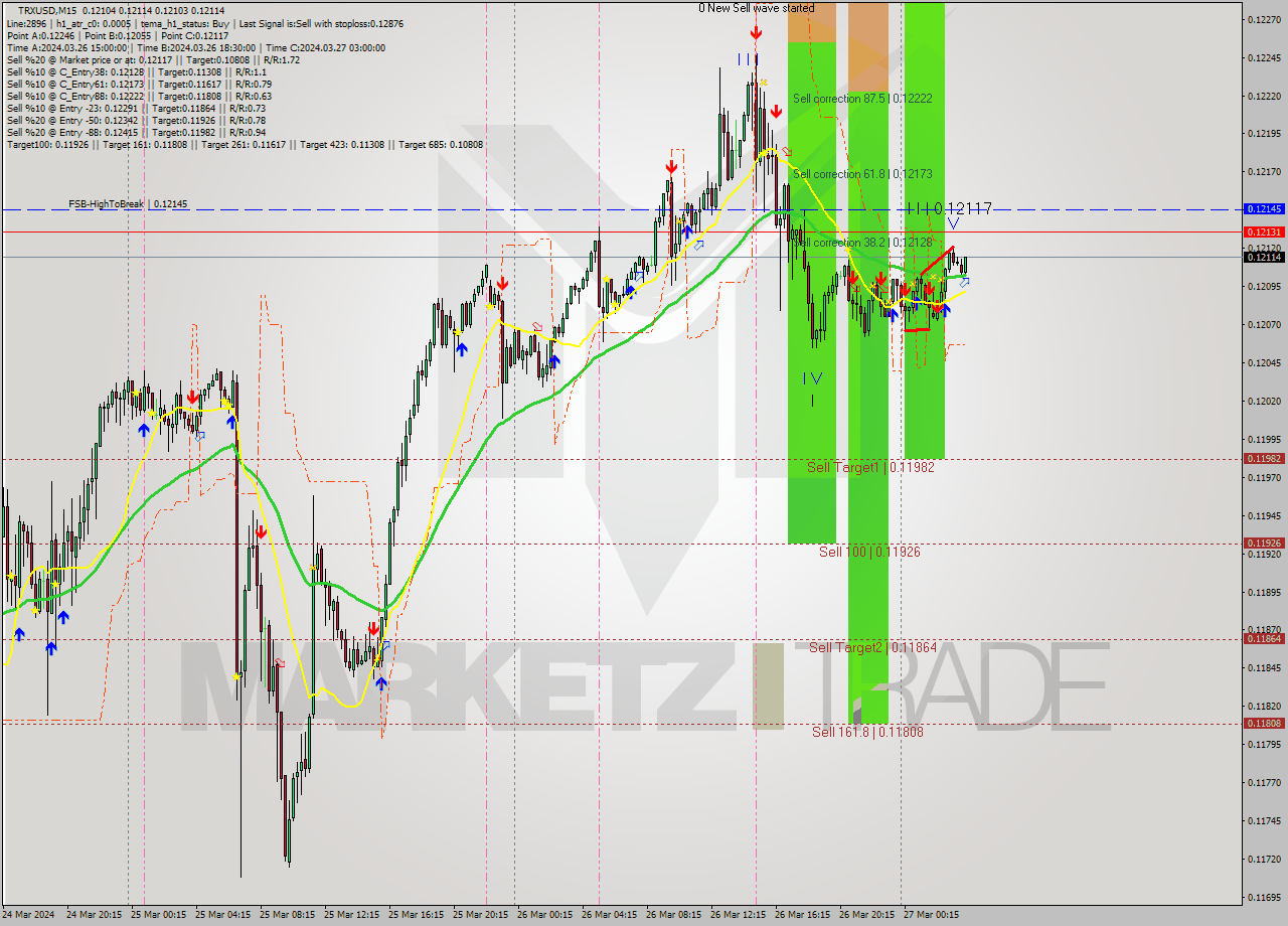 TRXUSD M15 Signal