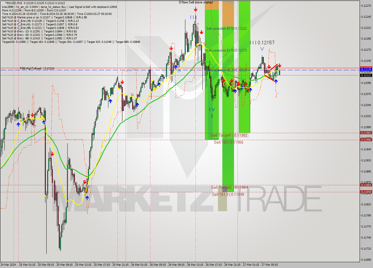 TRXUSD M15 Signal
