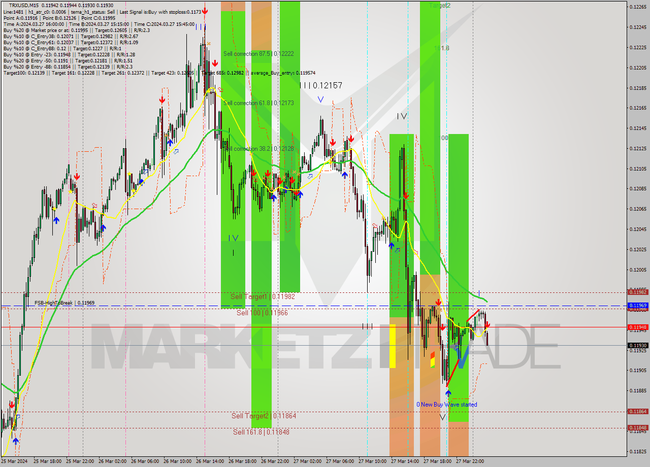 TRXUSD M15 Signal