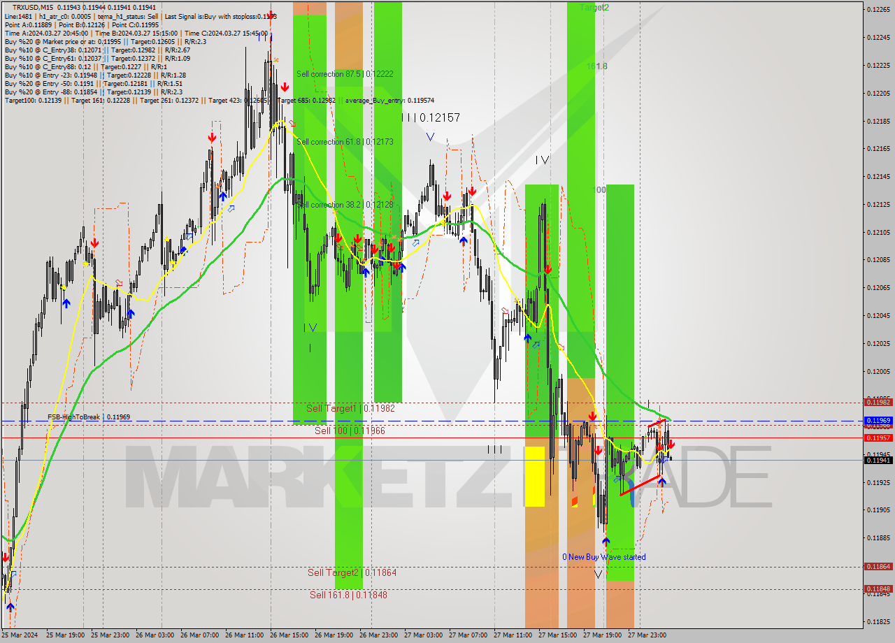 TRXUSD M15 Analysis TRXUSD M15 Signal