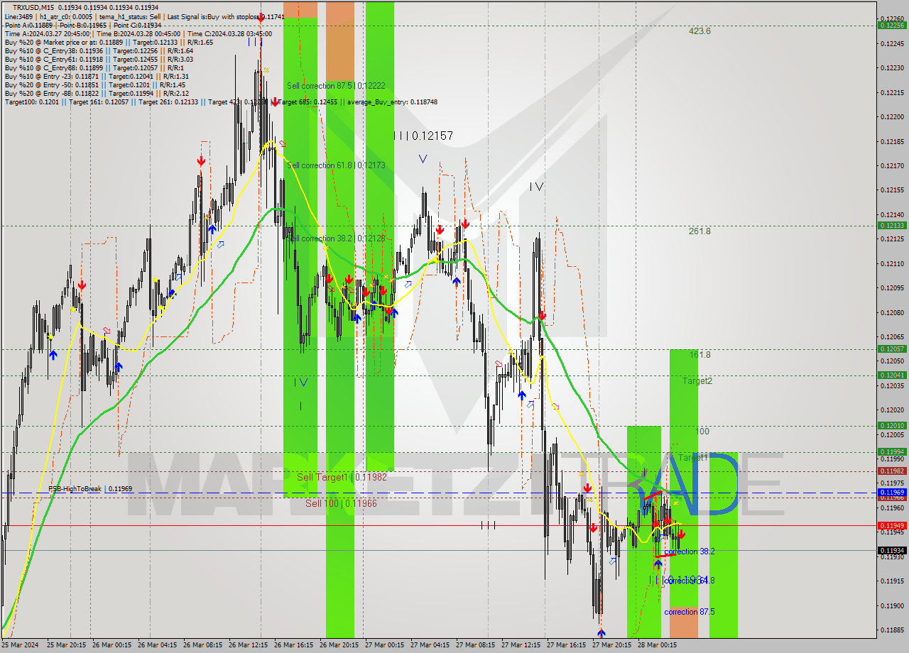 TRXUSD M15 Analysis TRXUSD M15 Signal