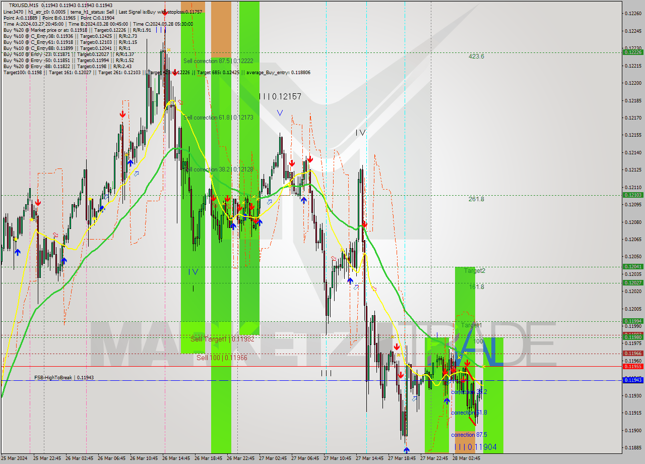 TRXUSD M15 Signal