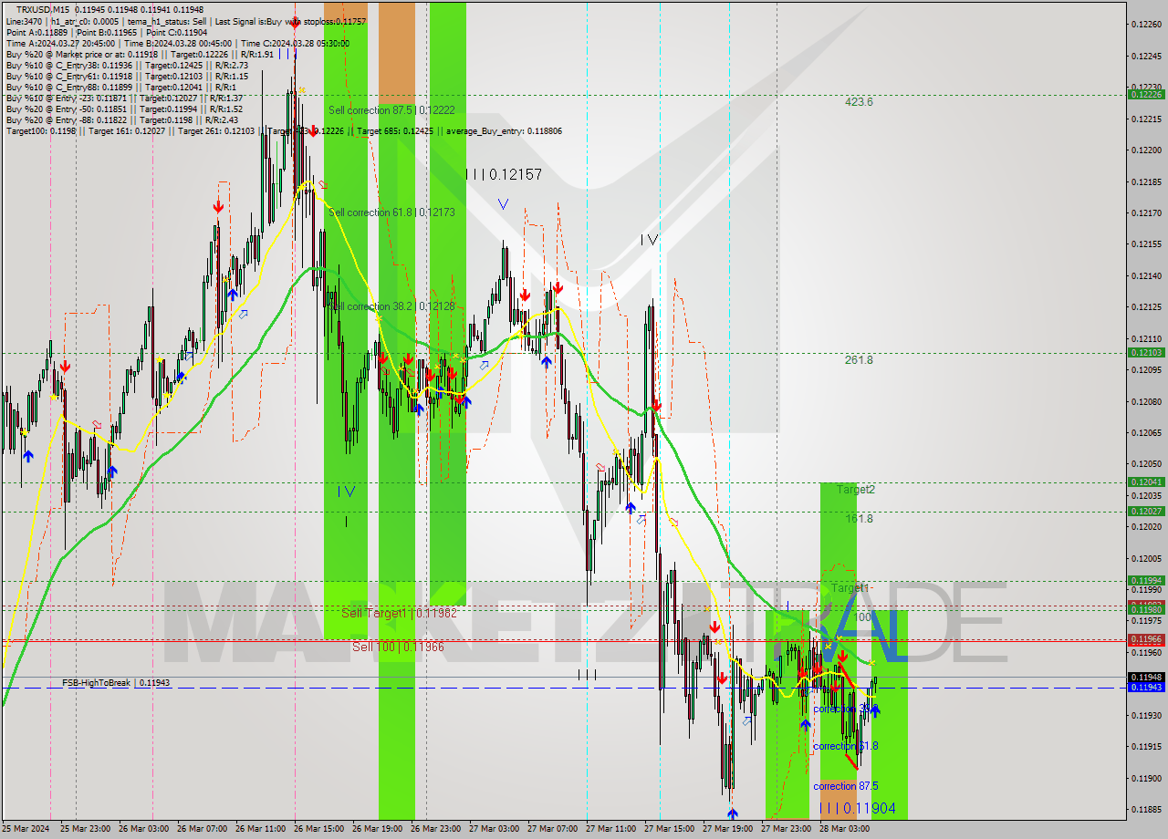 TRXUSD M15 Signal
