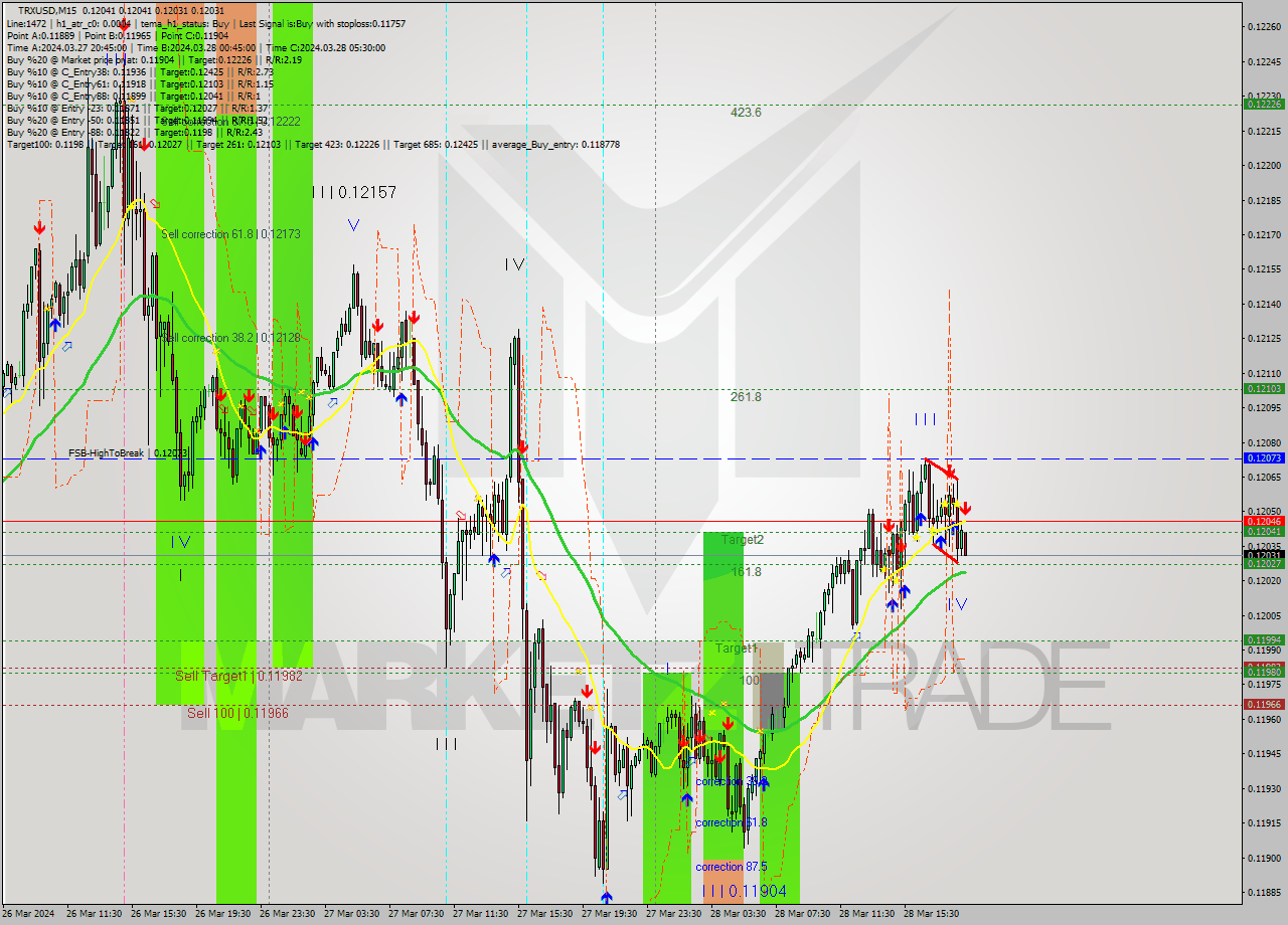 TRXUSD M15 Signal