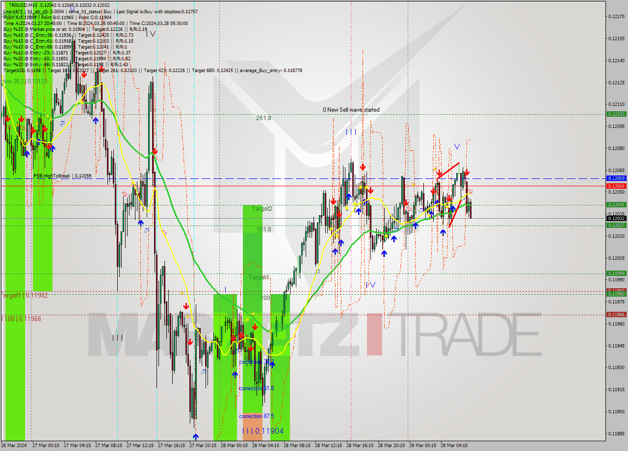 TRXUSD M15 Signal