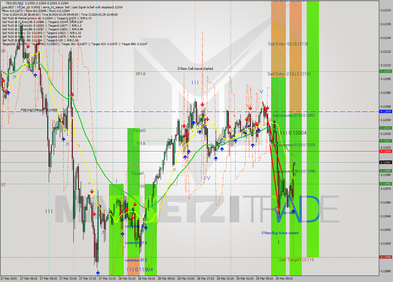 TRXUSD M15 Signal