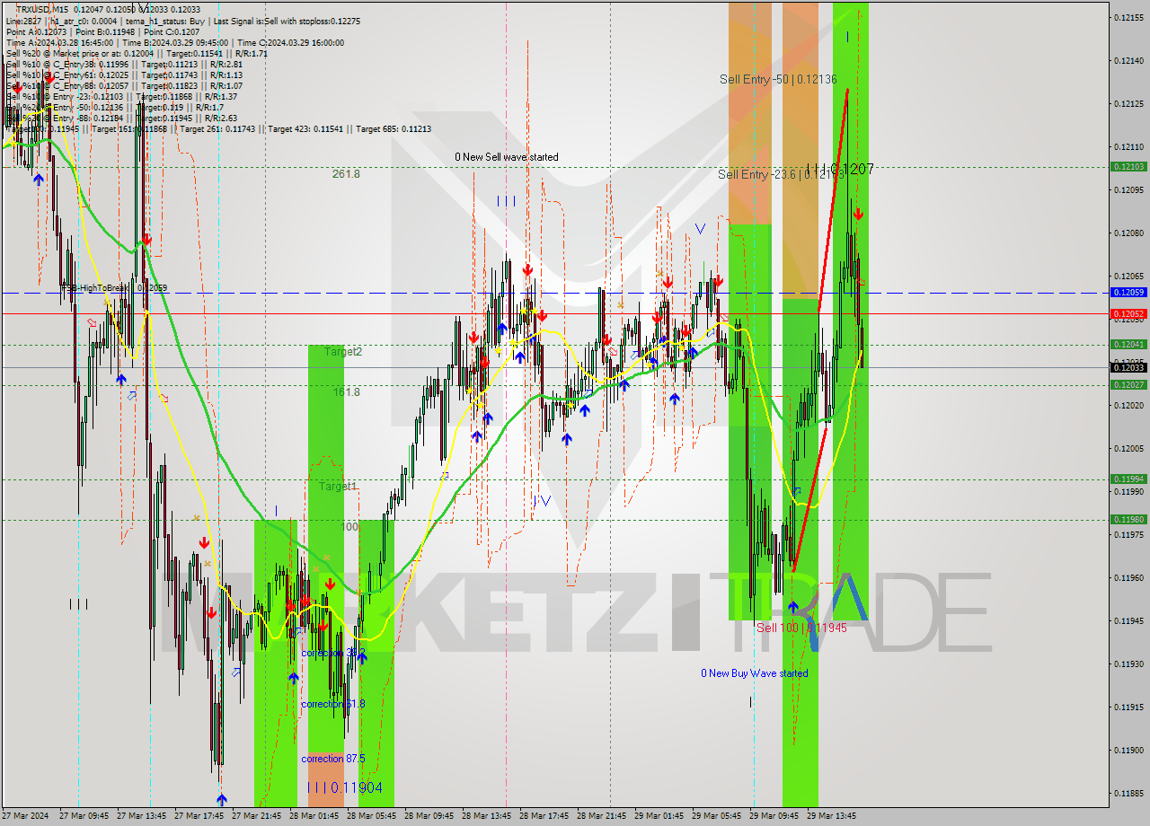 TRXUSD M15 Signal