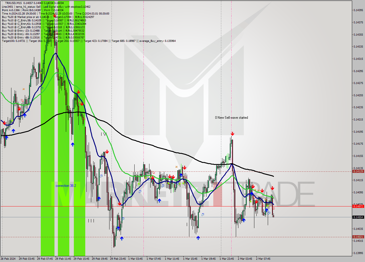 TRXUSD M15 Signal