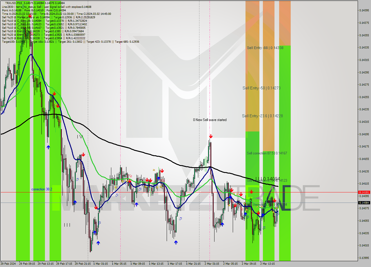 TRXUSD M15 Signal