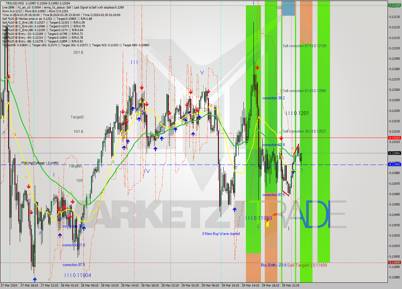 TRXUSD M15 Signal