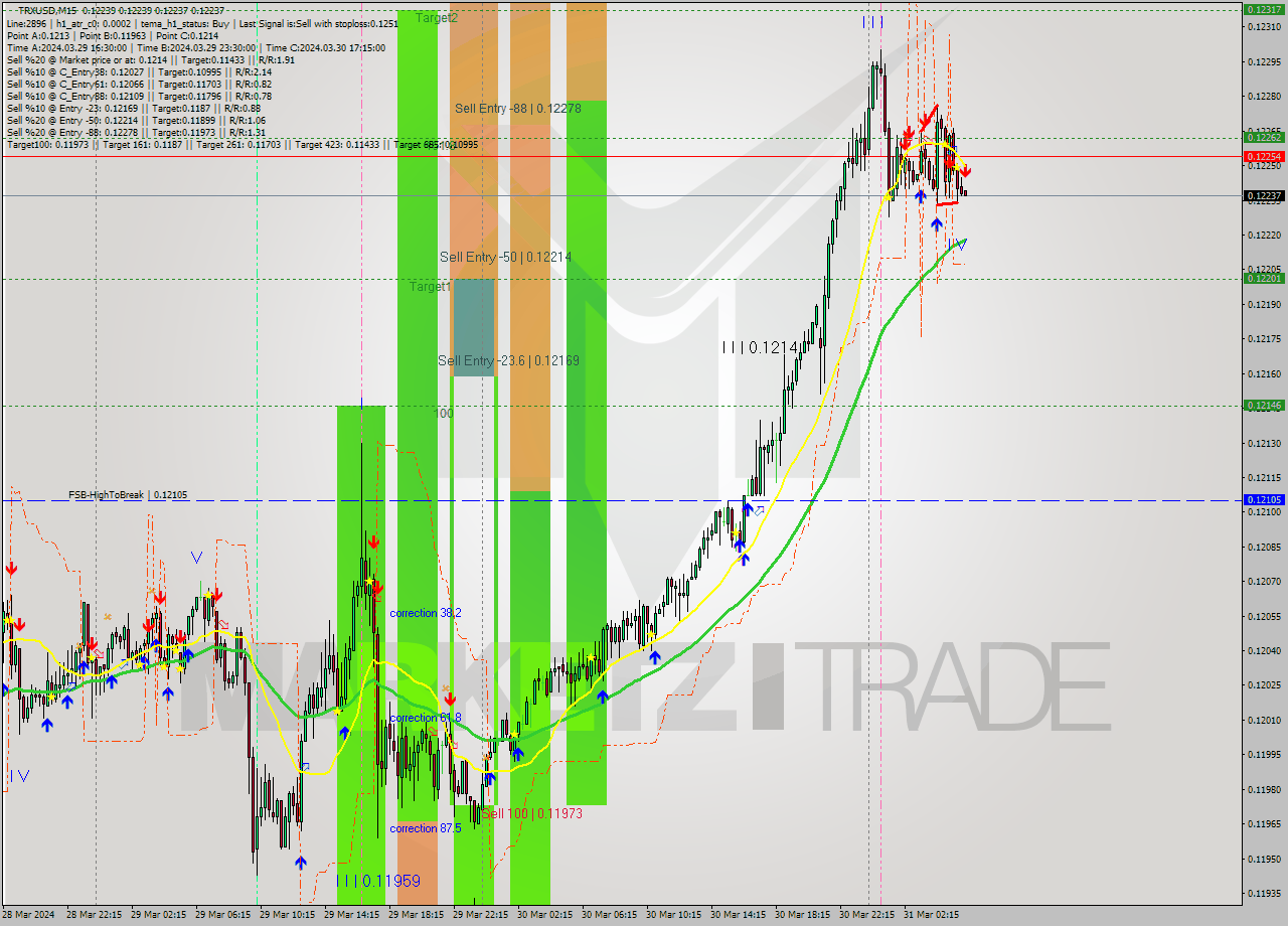 TRXUSD M15 Signal