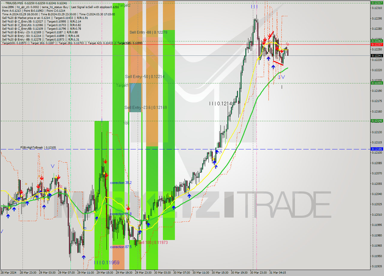 TRXUSD M15 Signal