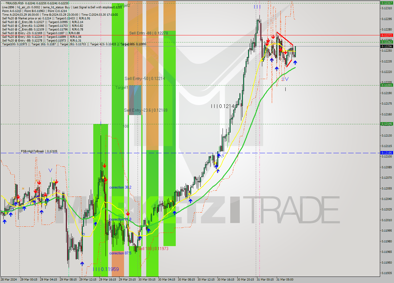 TRXUSD M15 Signal