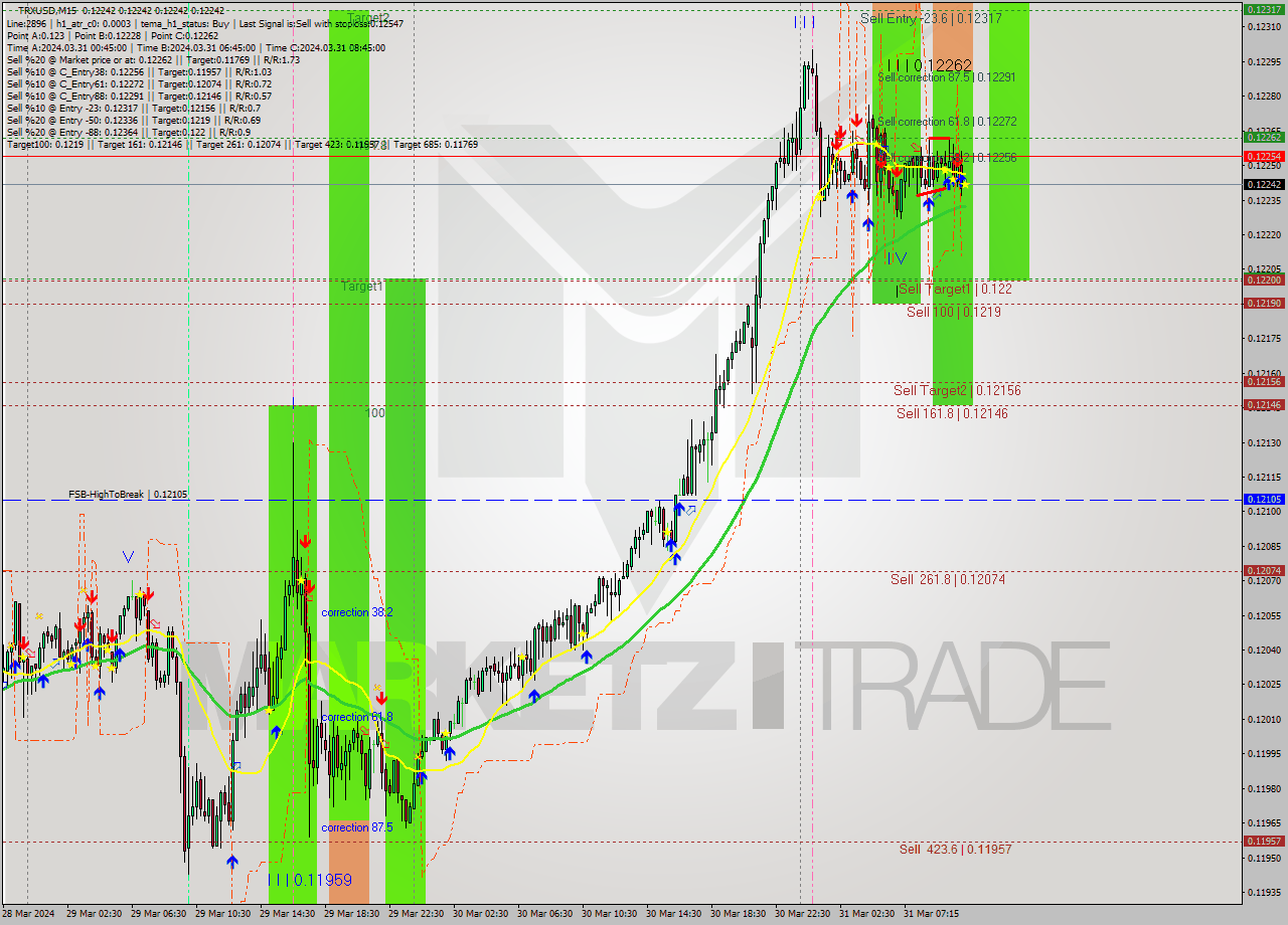 TRXUSD M15 Signal