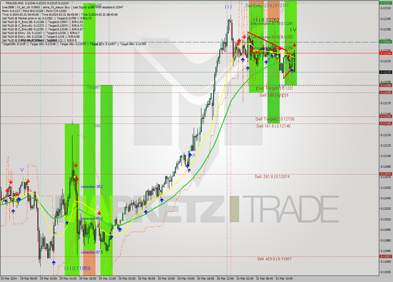 TRXUSD M15 Signal