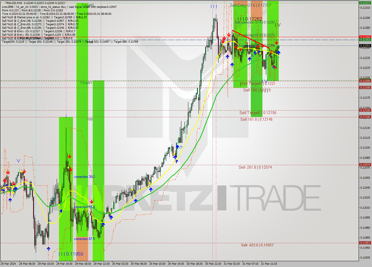 TRXUSD M15 Signal