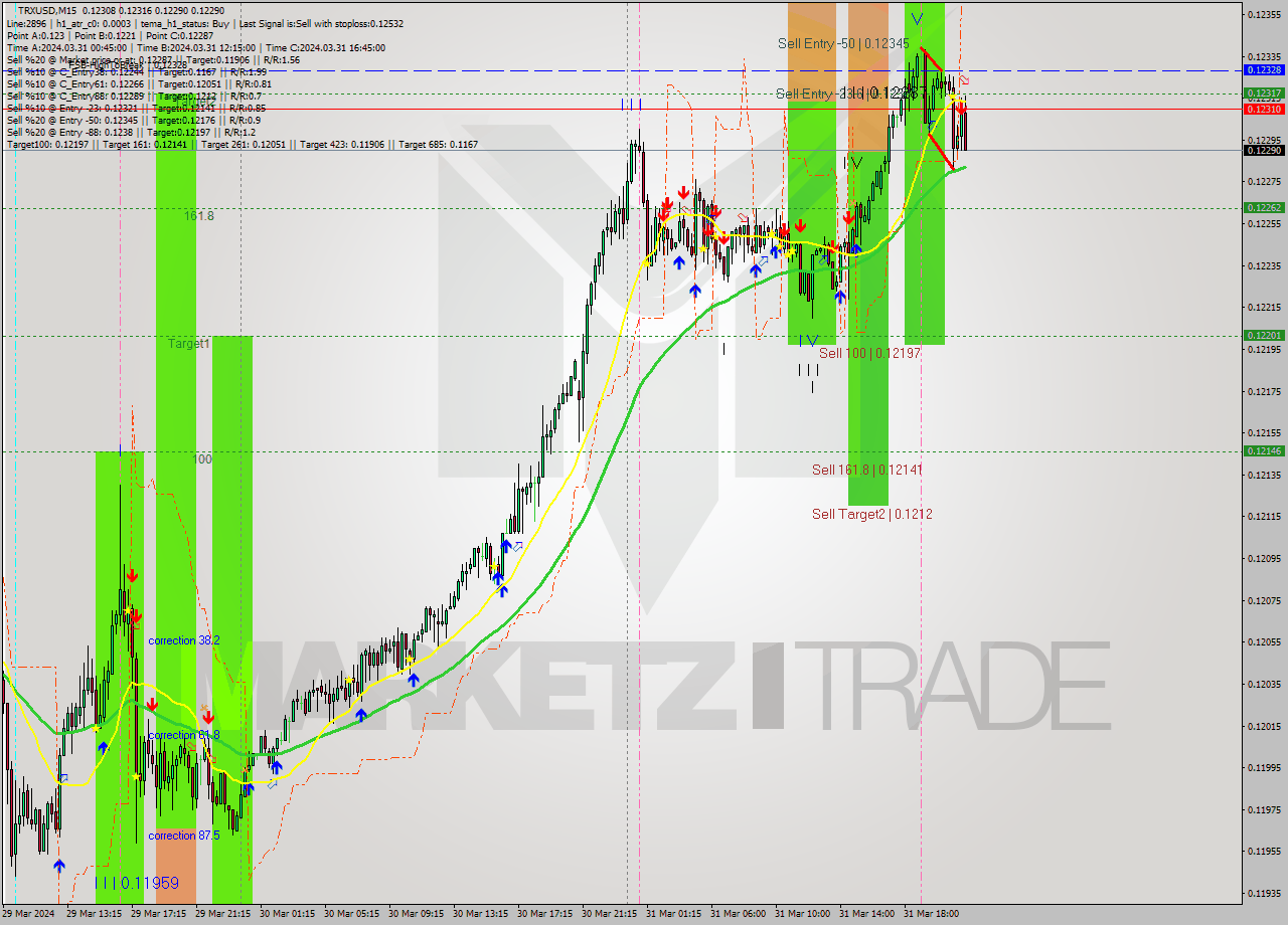 TRXUSD M15 Signal