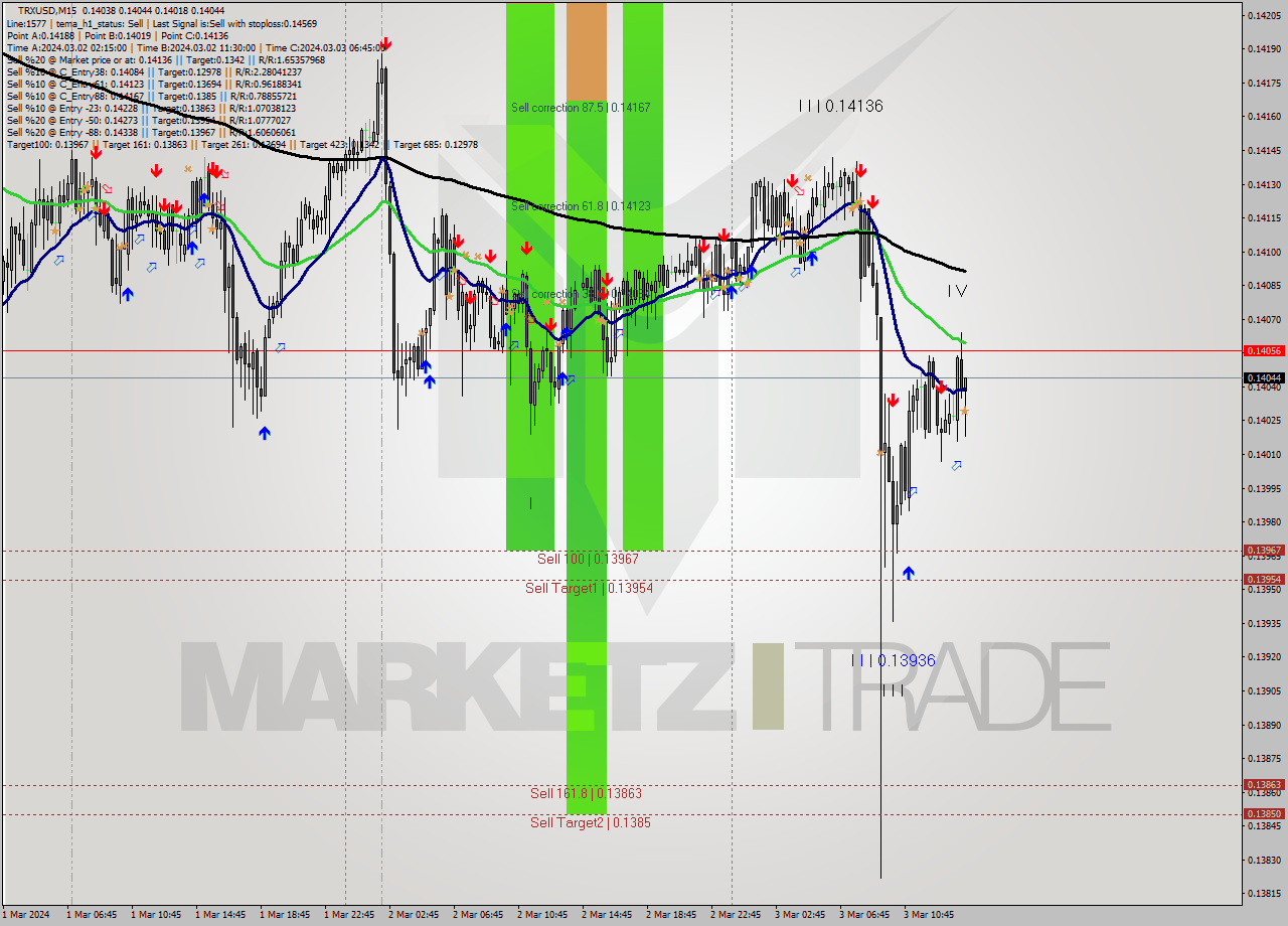 TRXUSD M15 Analysis TRXUSD M15 Signal