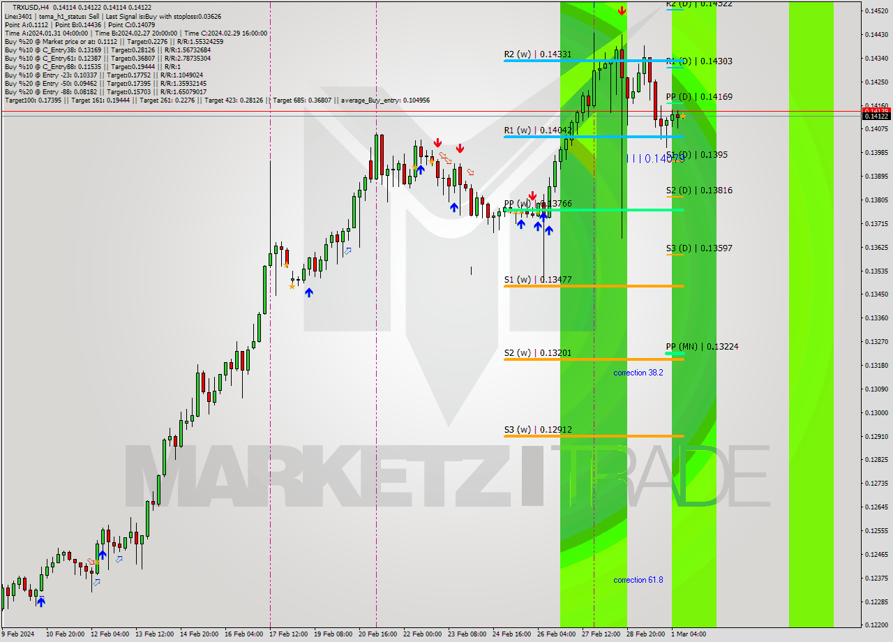 TRXUSD MultiTimeframe analysis at date 2024.03.01 12:00