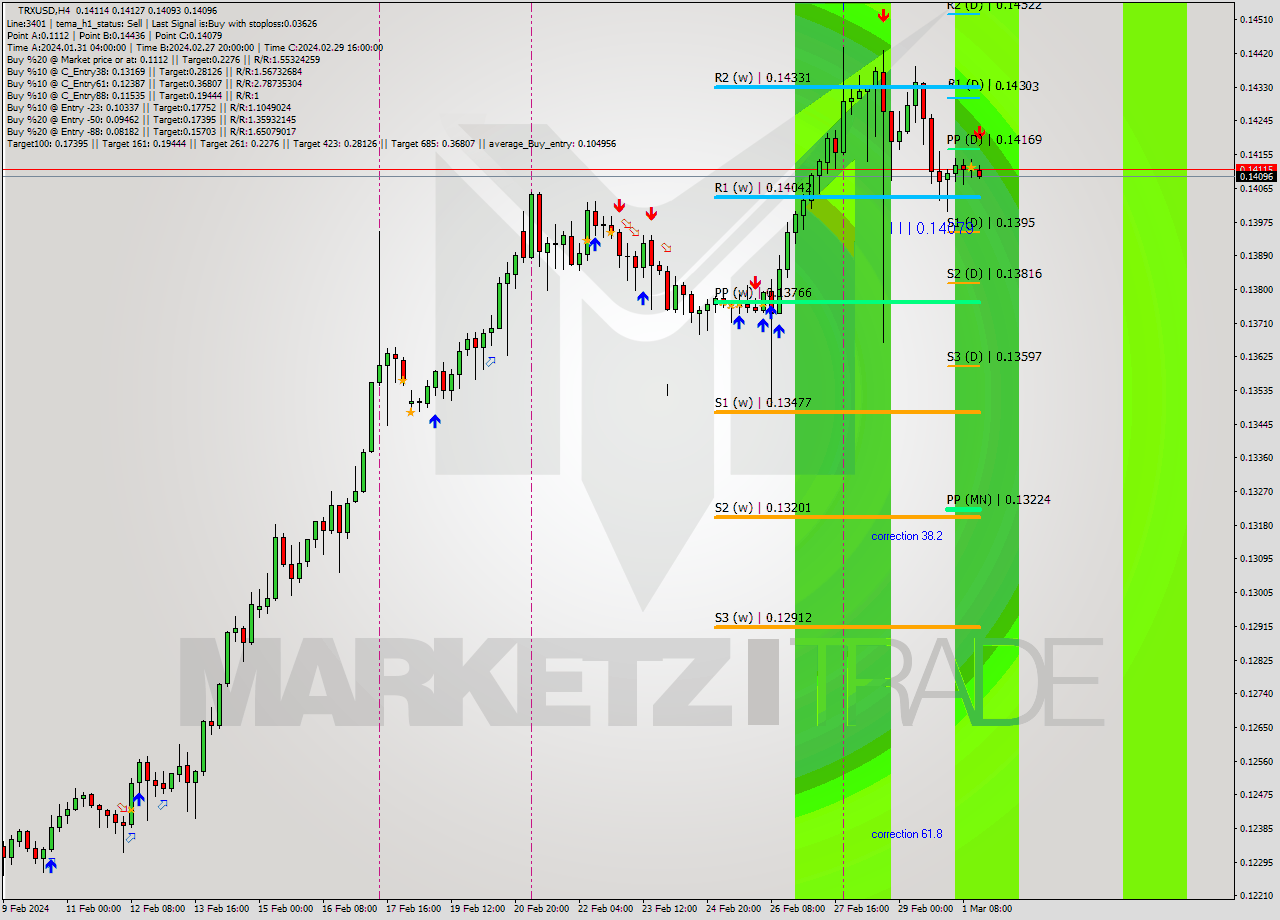 TRXUSD MultiTimeframe analysis at date 2024.03.01 16:35