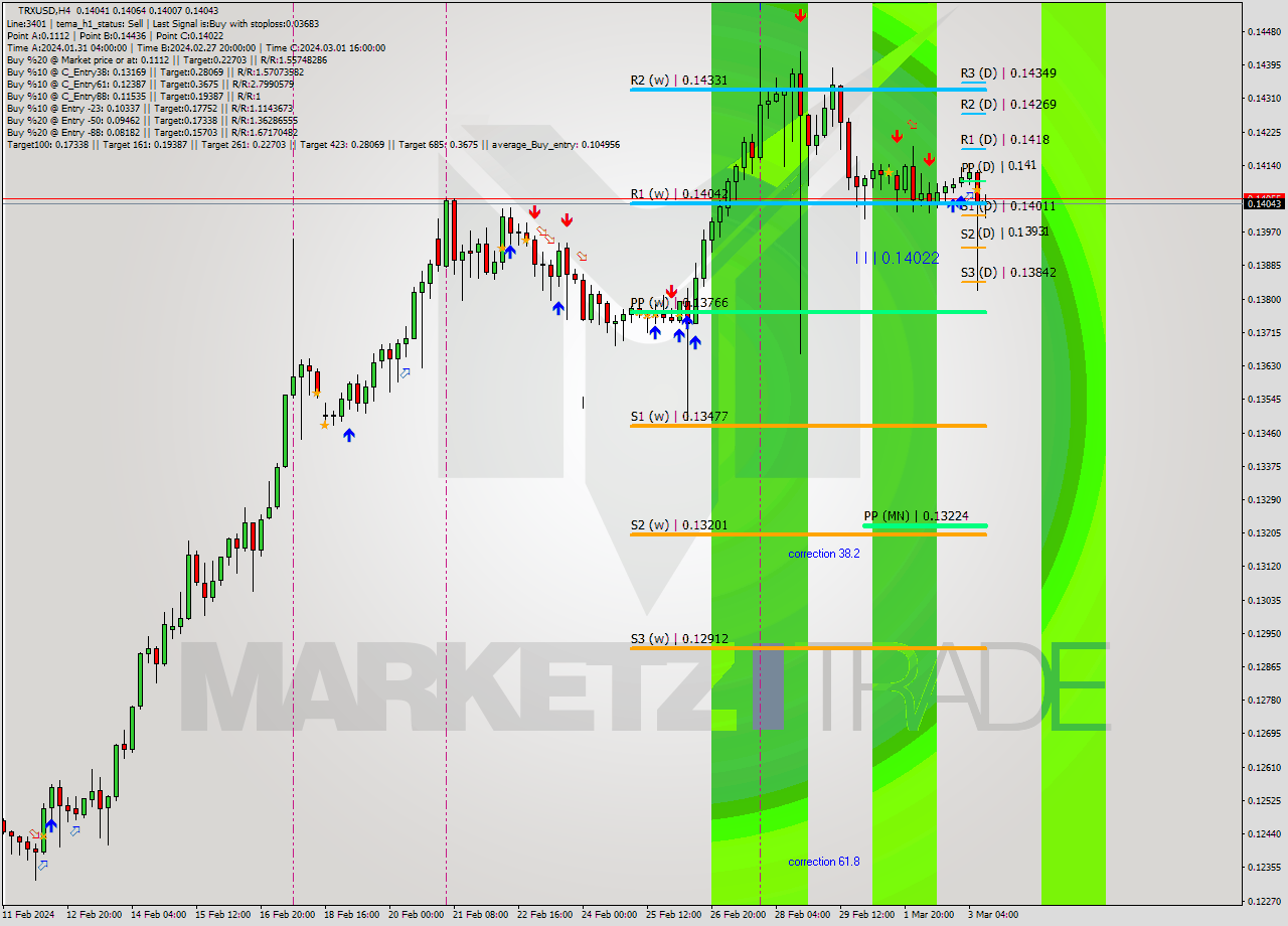 TRXUSD MultiTimeframe analysis at date 2024.03.02 00:06