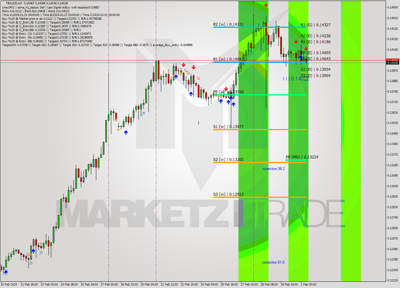 TRXUSD MultiTimeframe analysis at date 2024.03.02 11:35