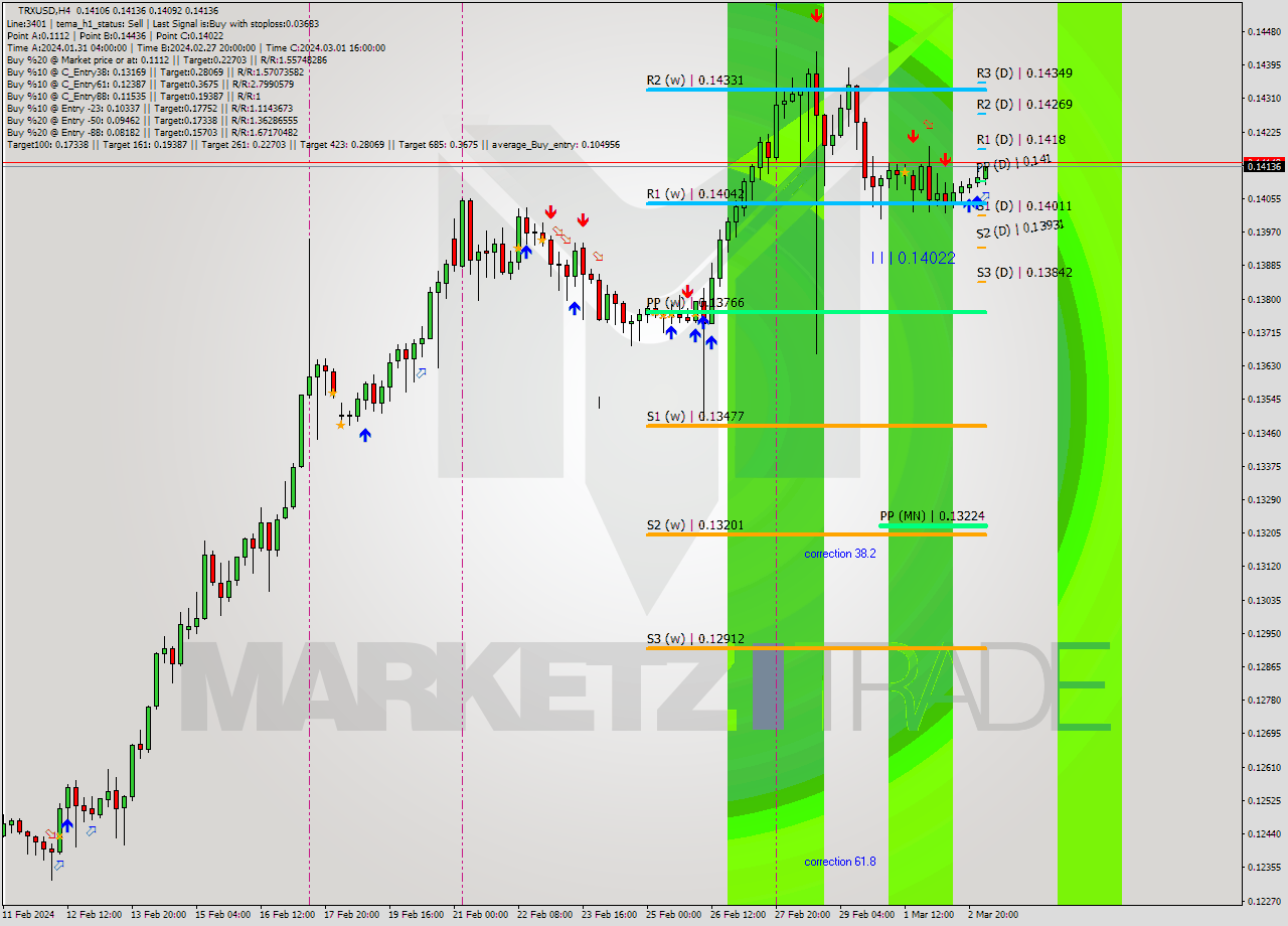TRXUSD MultiTimeframe analysis at date 2024.03.03 05:53