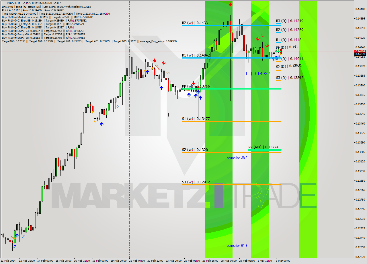 TRXUSD MultiTimeframe analysis at date 2024.03.03 08:12