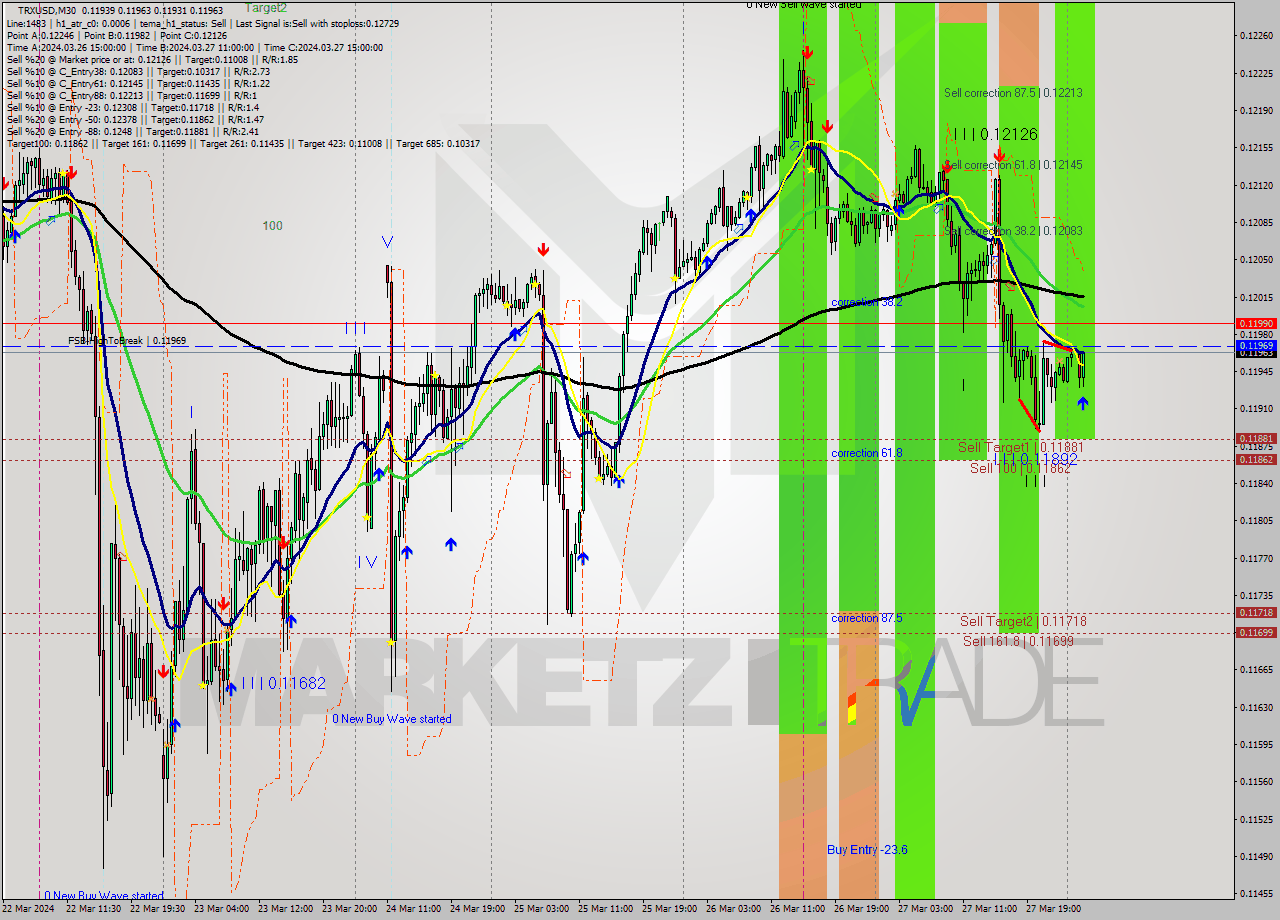 TRXUSD M30 Analysis TRXUSD M30 Signal