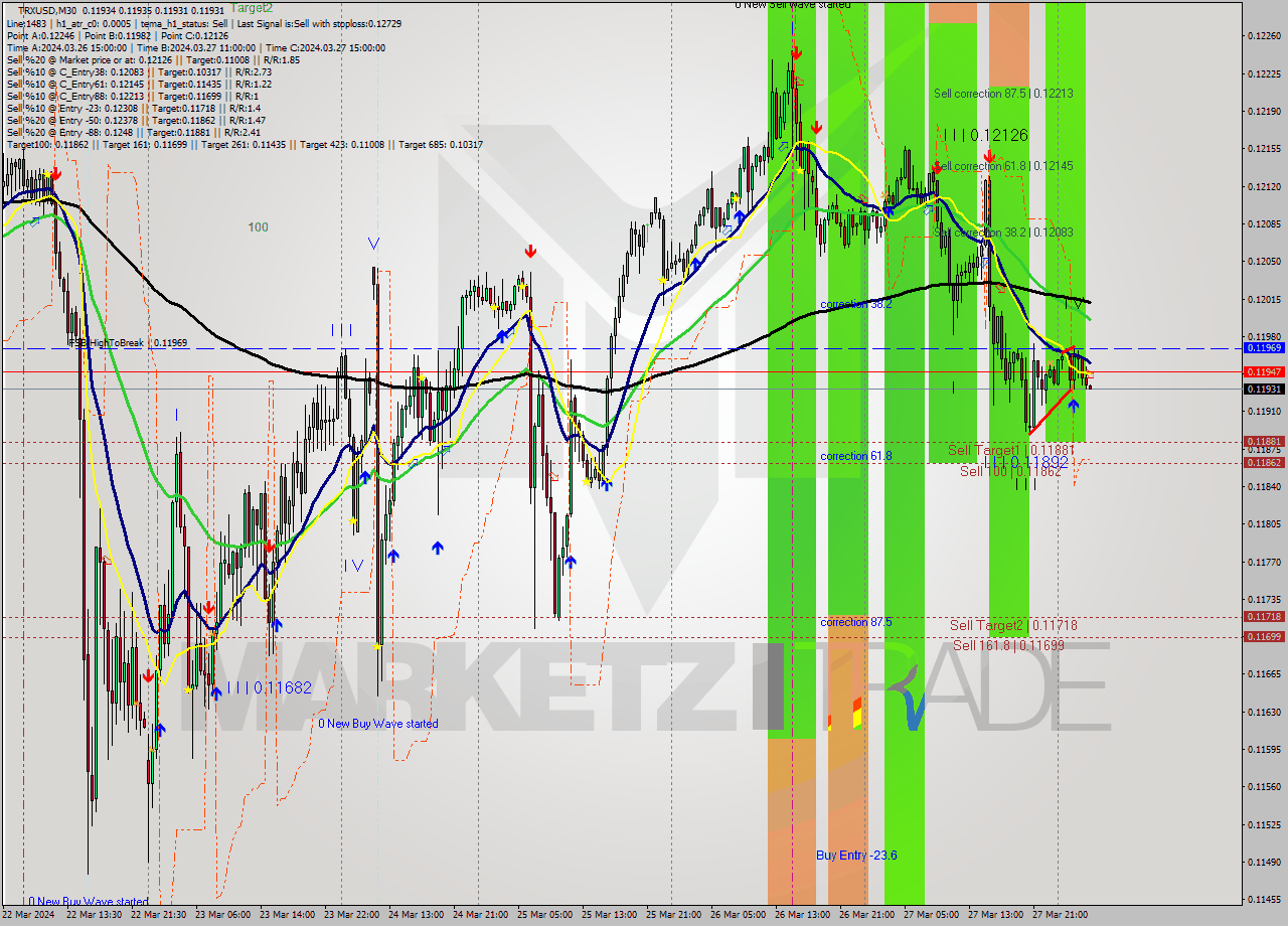 TRXUSD M30 Analysis TRXUSD M30 Signal