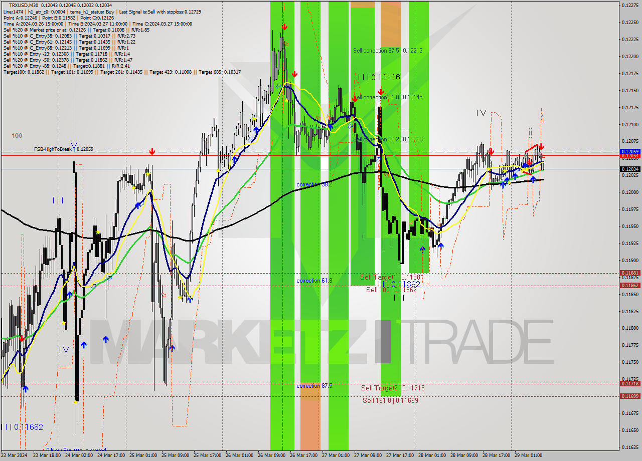 TRXUSD M30 Signal