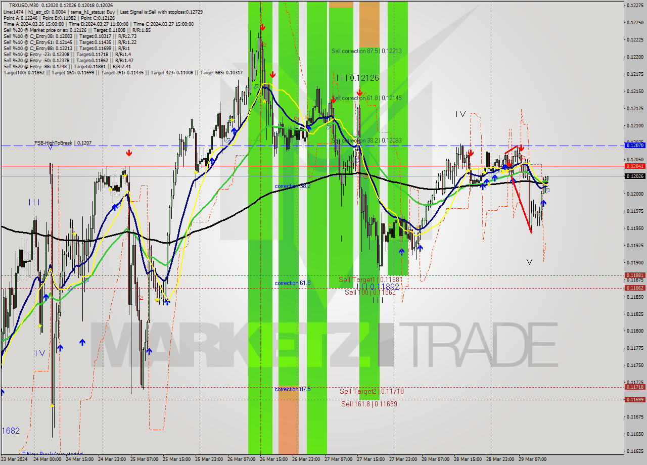 TRXUSD M30 Signal