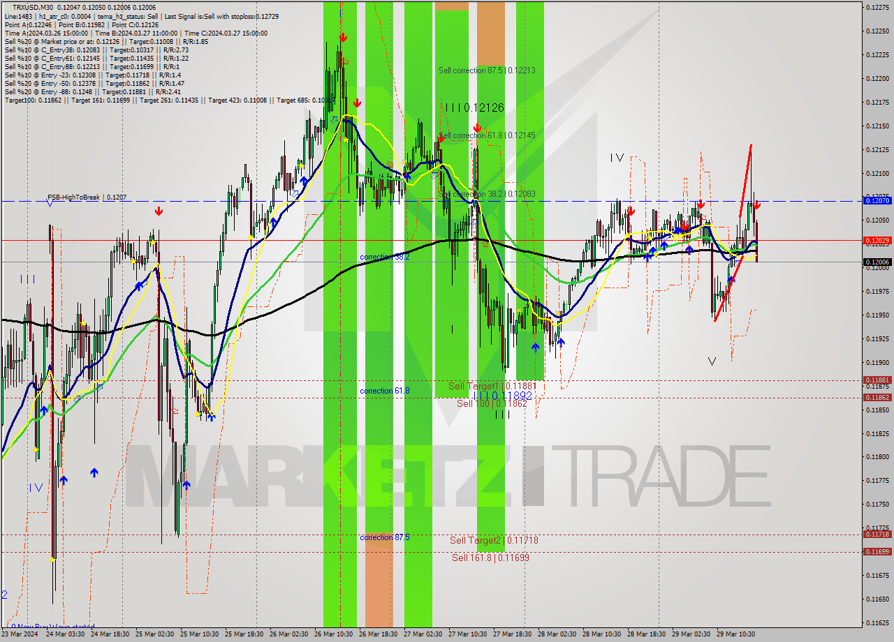 TRXUSD M30 Signal