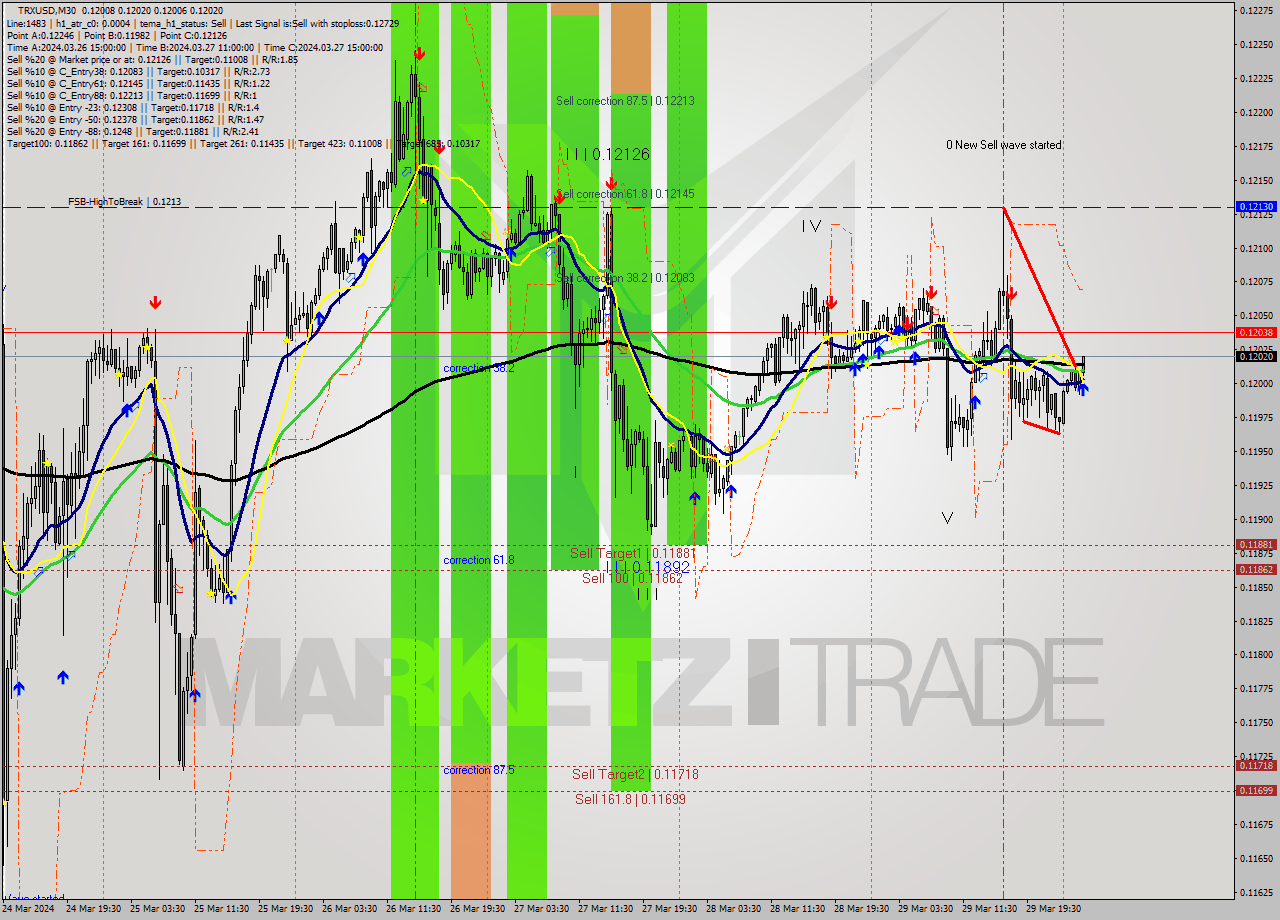 TRXUSD M30 Signal