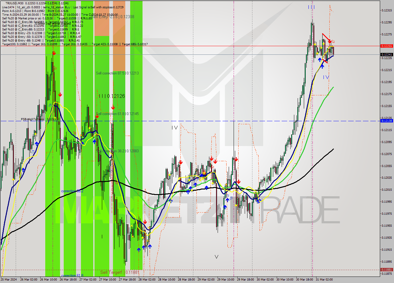 TRXUSD M30 Signal