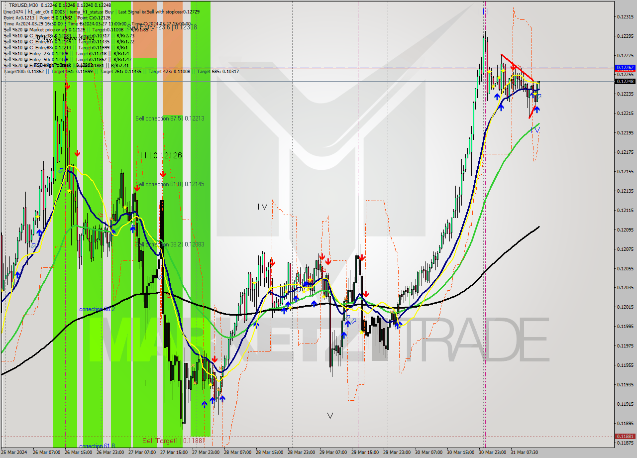 TRXUSD M30 Signal