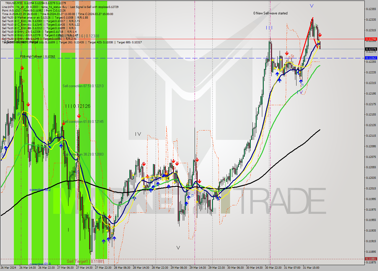 TRXUSD M30 Signal