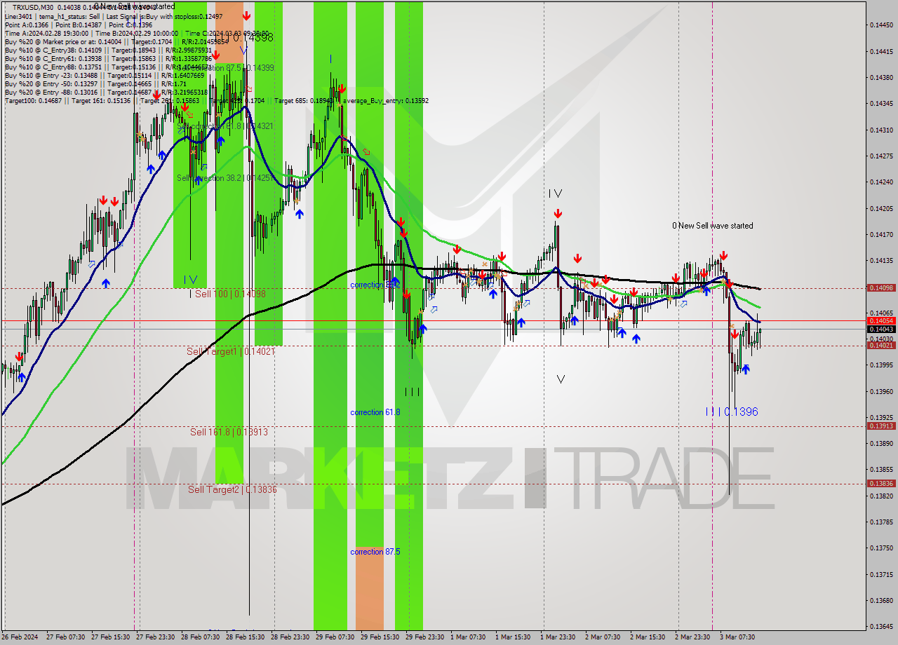 TRXUSD M30 Analysis TRXUSD M30 Signal