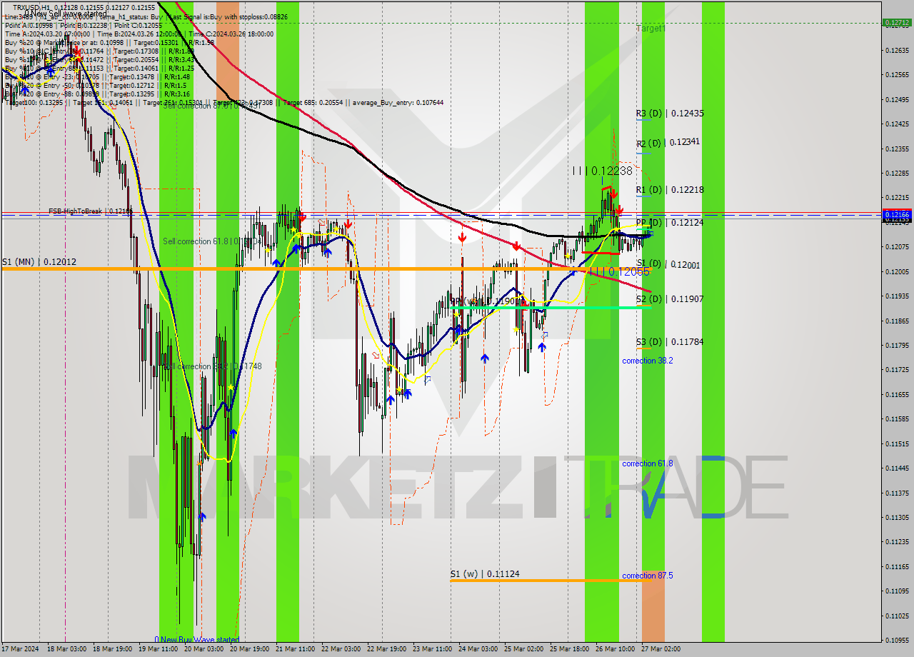 TRXUSD MultiTimeframe analysis at date 2024.03.27 05:16