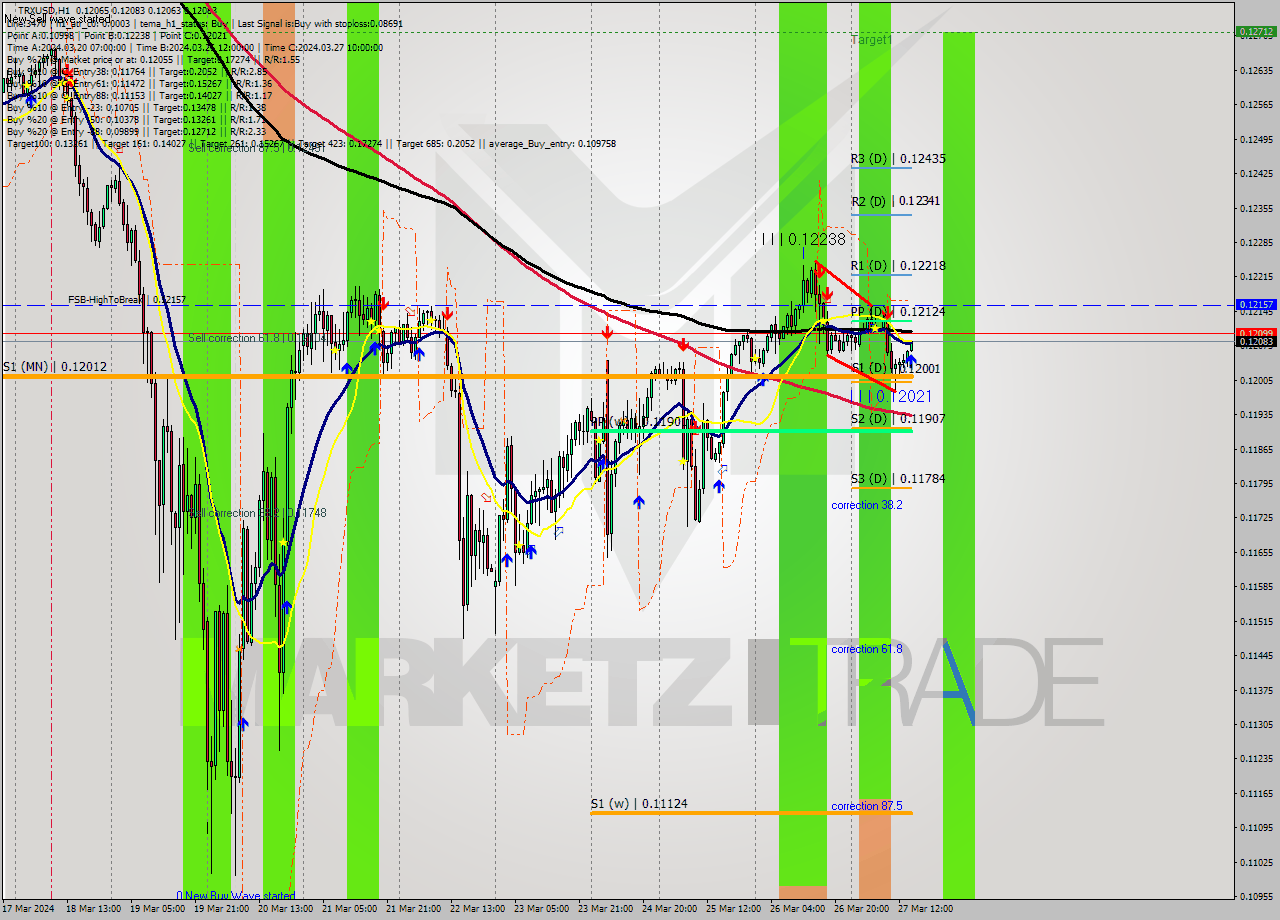 TRXUSD MultiTimeframe analysis at date 2024.03.27 15:06