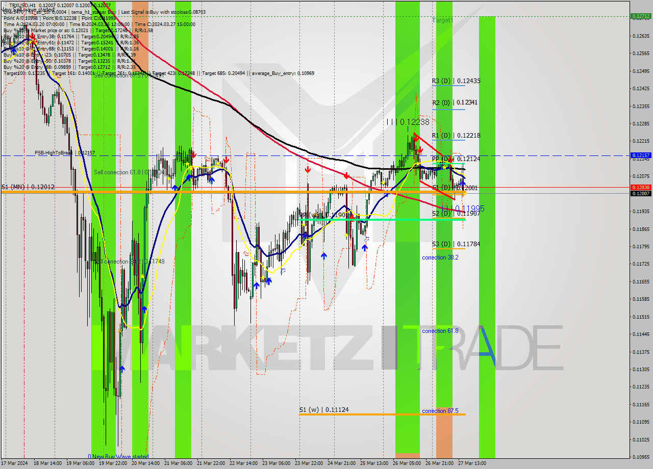 TRXUSD MultiTimeframe analysis at date 2024.03.27 16:00