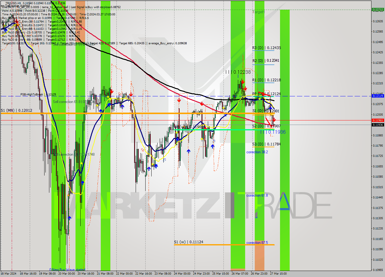TRXUSD MultiTimeframe analysis at date 2024.03.27 18:00