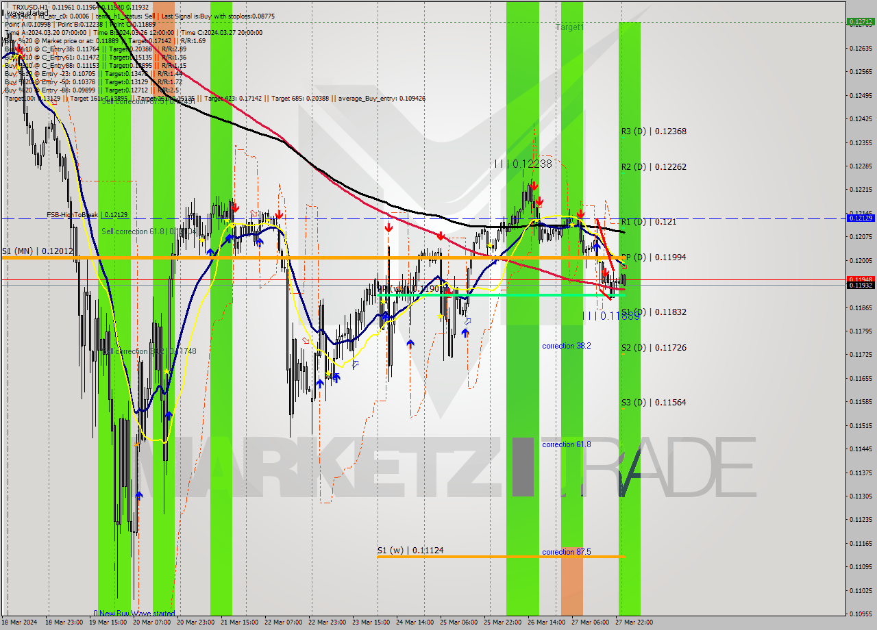 TRXUSD MultiTimeframe analysis at date 2024.03.28 01:48